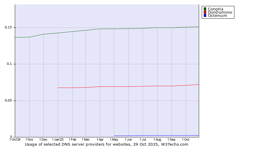 Historical trends in the usage of ConoHa vs. DonDominio vs. Octenium