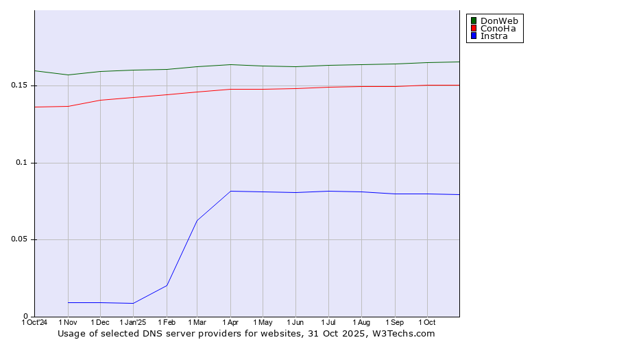 Historical trends in the usage of DonWeb vs. ConoHa vs. Instra