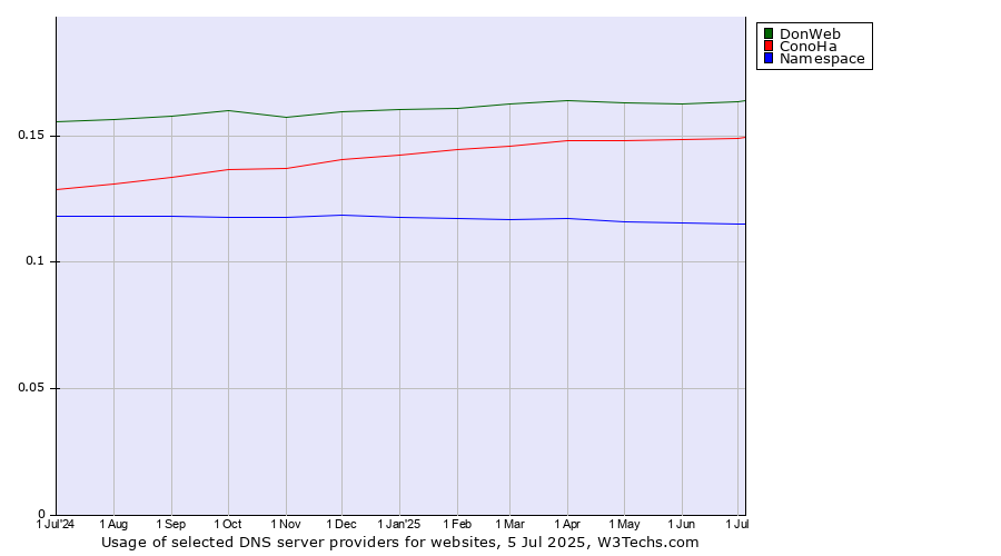 Historical trends in the usage of DonWeb vs. ConoHa vs. Namespace