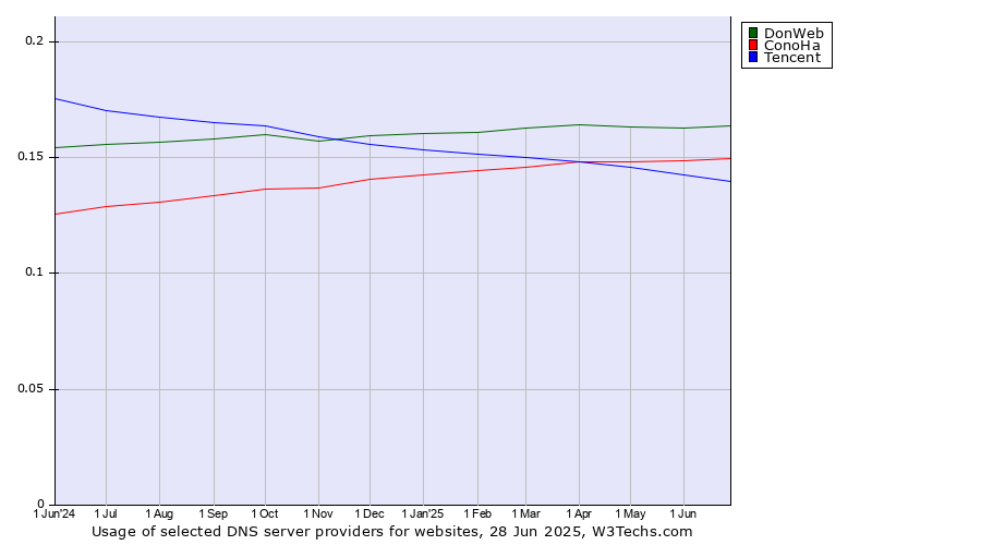 Historical trends in the usage of DonWeb vs. ConoHa vs. Tencent