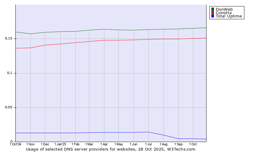 Historical trends in the usage of DonWeb vs. ConoHa vs. Total Uptime