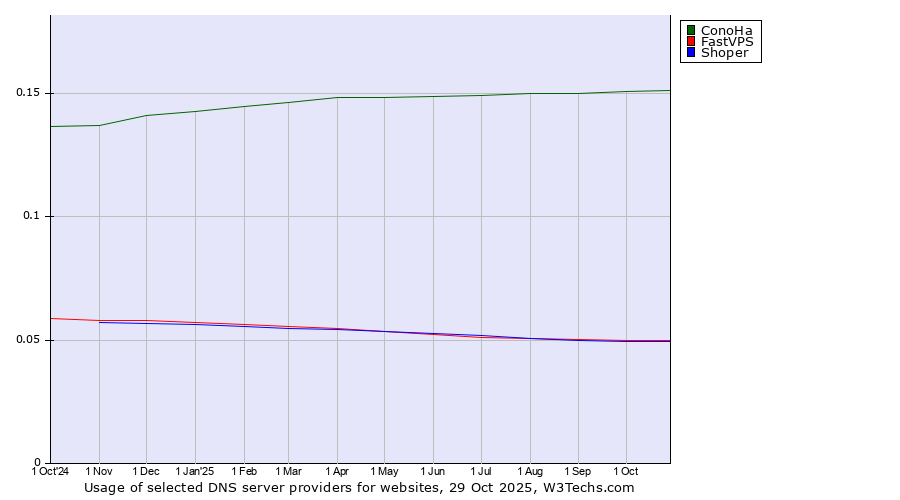 Historical trends in the usage of ConoHa vs. FastVPS vs. Shoper