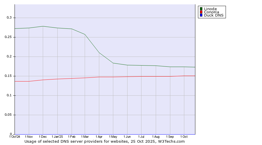Historical trends in the usage of Linode vs. ConoHa vs. Duck DNS
