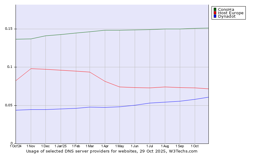 Historical trends in the usage of ConoHa vs. Host Europe vs. Dynadot