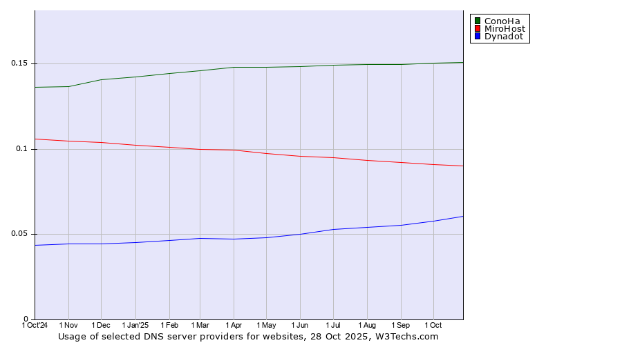 Historical trends in the usage of ConoHa vs. MiroHost vs. Dynadot
