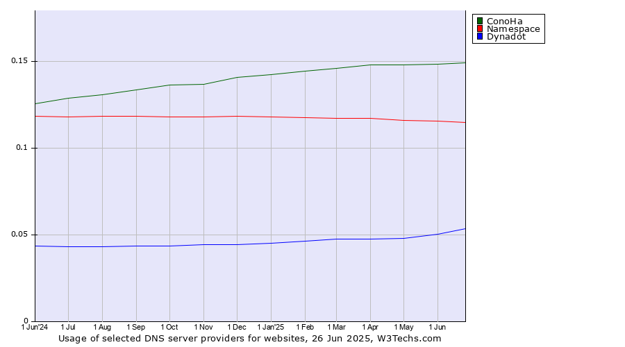 Historical trends in the usage of ConoHa vs. Namespace vs. Dynadot