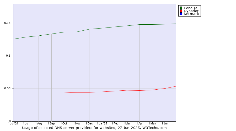 Historical trends in the usage of ConoHa vs. Dynadot vs. Netmark