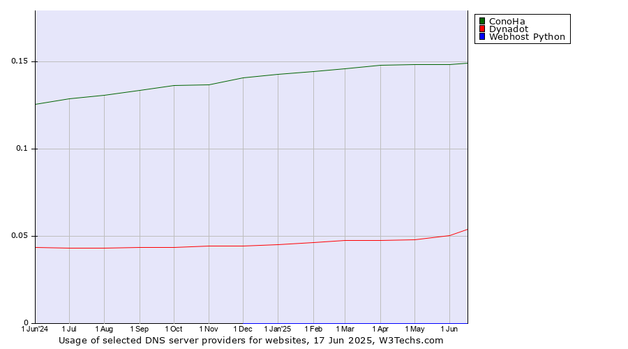 Historical trends in the usage of ConoHa vs. Dynadot vs. Webhost Python