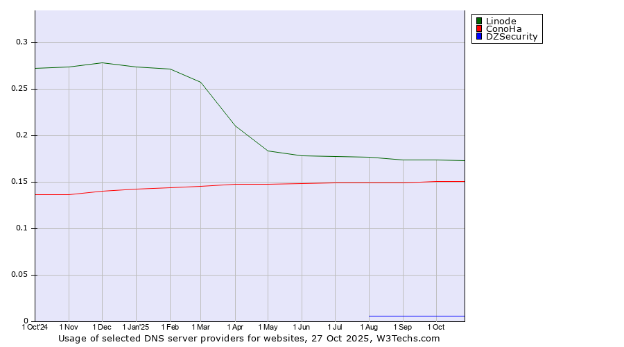 Historical trends in the usage of Linode vs. ConoHa vs. DZSecurity