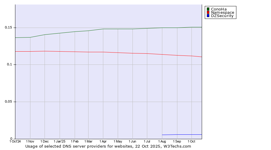 Historical trends in the usage of ConoHa vs. Namespace vs. DZSecurity
