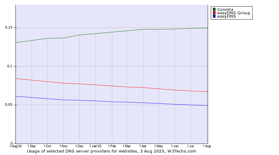 Historical trends in the usage of ConoHa vs. easyDNS Group vs. easyDNS