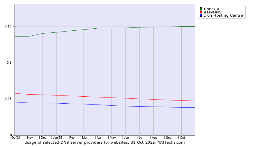 Historical trends in the usage of ConoHa vs. easyDNS vs. Iron Hosting Centre