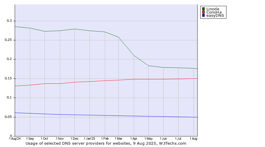 Historical trends in the usage of Linode vs. ConoHa vs. easyDNS