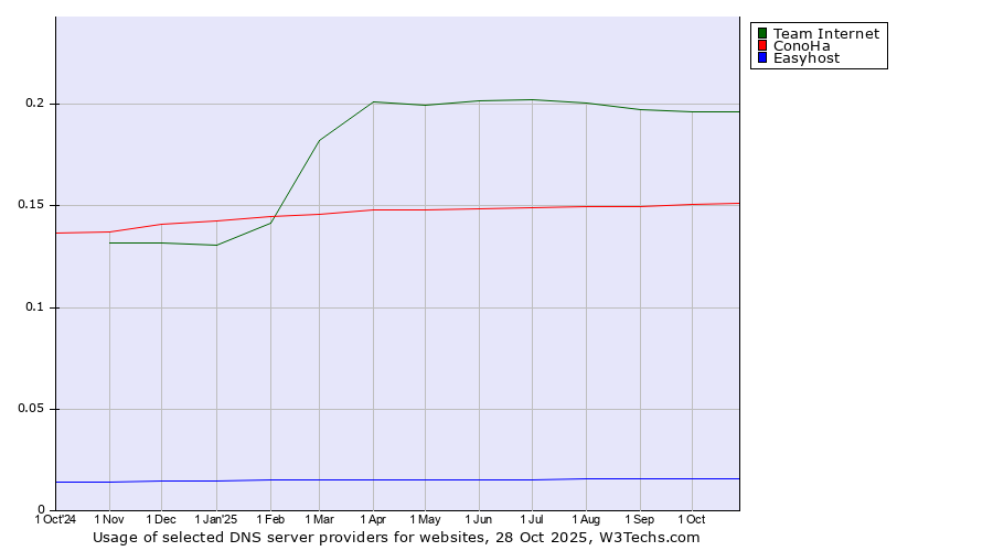 Historical trends in the usage of Team Internet vs. ConoHa vs. Easyhost