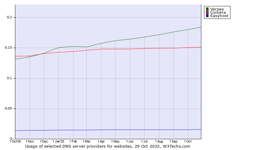Historical trends in the usage of Verpex vs. ConoHa vs. Easyhost