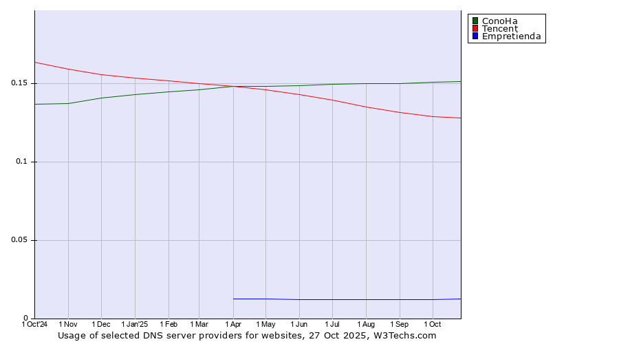 Historical trends in the usage of ConoHa vs. Tencent vs. Empretienda