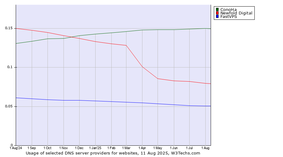 Historical trends in the usage of ConoHa vs. Newfold Digital vs. FastVPS