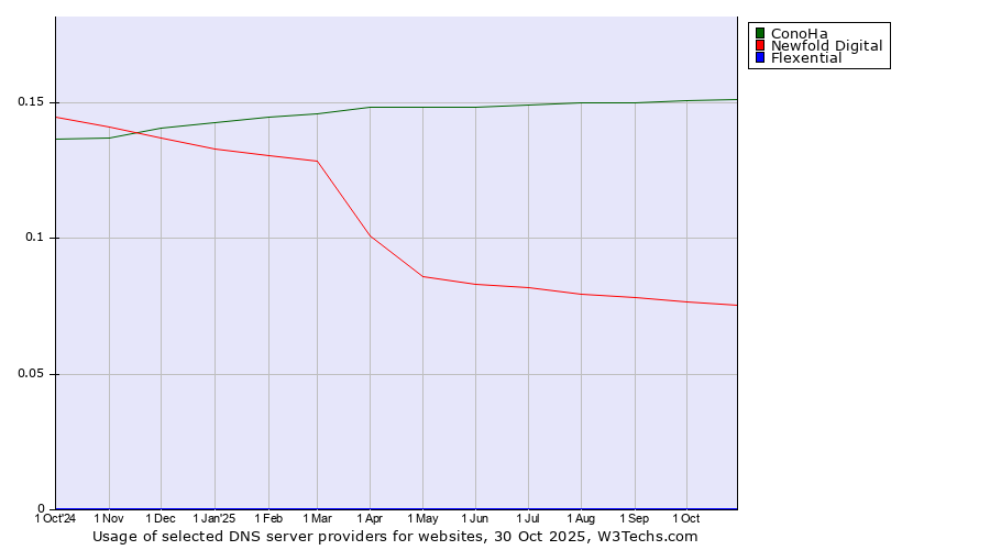 Historical trends in the usage of ConoHa vs. Newfold Digital vs. Flexential