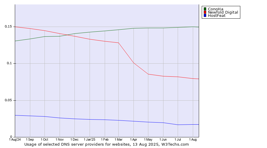 Historical trends in the usage of ConoHa vs. Newfold Digital vs. HostFeat