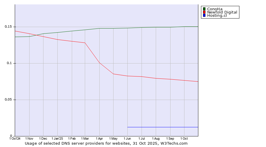 Historical trends in the usage of ConoHa vs. Newfold Digital vs. Hosting.cl