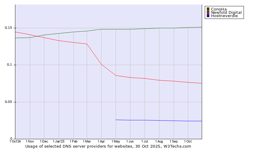 Historical trends in the usage of ConoHa vs. Newfold Digital vs. Hostneverdie