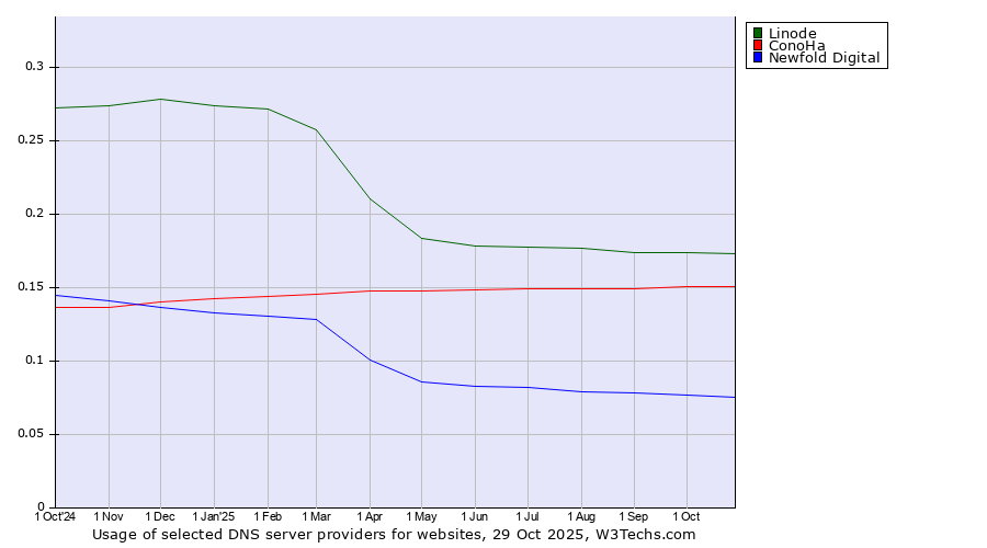 Historical trends in the usage of Linode vs. ConoHa vs. Newfold Digital