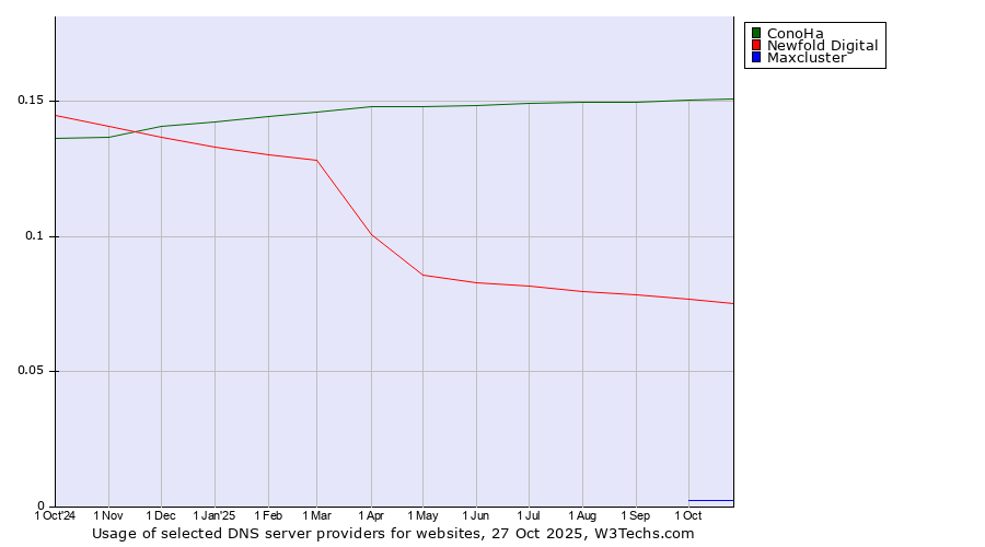 Historical trends in the usage of ConoHa vs. Newfold Digital vs. Maxcluster