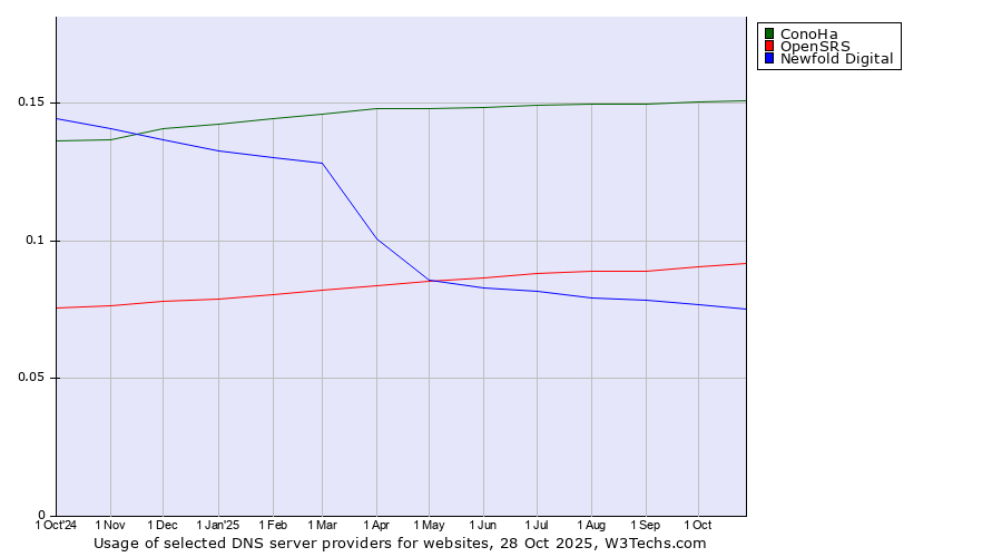 Historical trends in the usage of ConoHa vs. OpenSRS vs. Newfold Digital