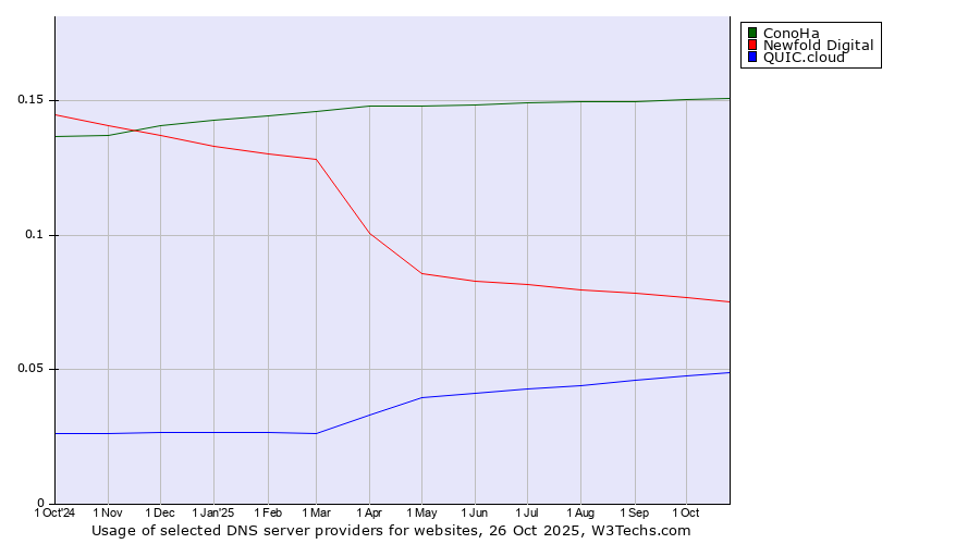 Historical trends in the usage of ConoHa vs. Newfold Digital vs. QUIC.cloud
