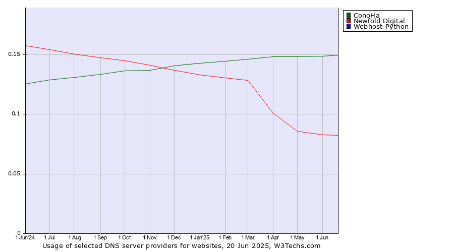 Historical trends in the usage of ConoHa vs. Newfold Digital vs. Webhost Python