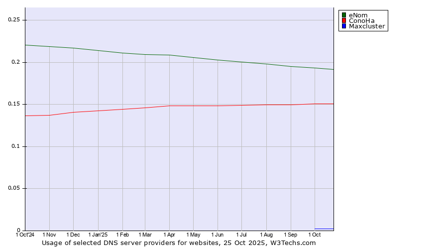 Historical trends in the usage of eNom vs. ConoHa vs. Maxcluster
