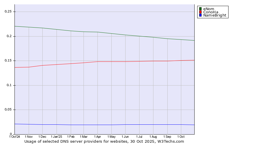 Historical trends in the usage of eNom vs. ConoHa vs. NameBright