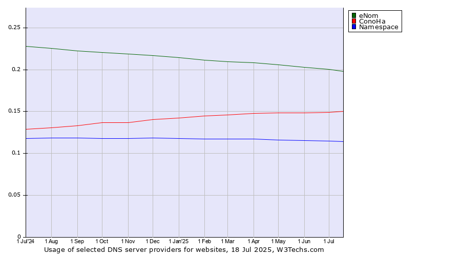 Historical trends in the usage of eNom vs. ConoHa vs. Namespace