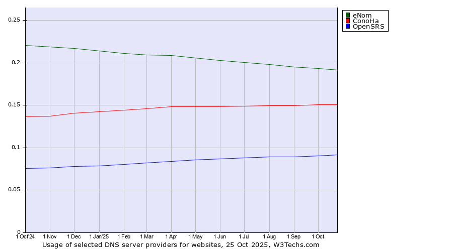 Historical trends in the usage of eNom vs. ConoHa vs. OpenSRS
