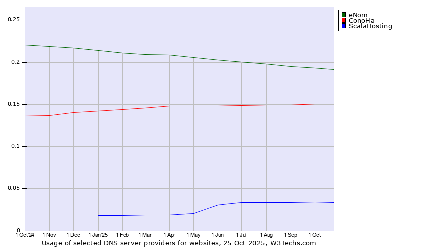Historical trends in the usage of eNom vs. ConoHa vs. ScalaHosting