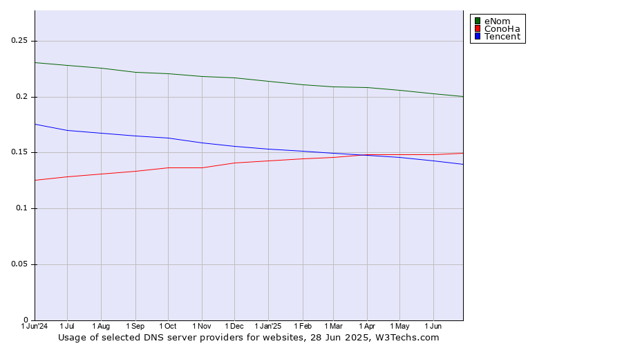 Historical trends in the usage of eNom vs. ConoHa vs. Tencent