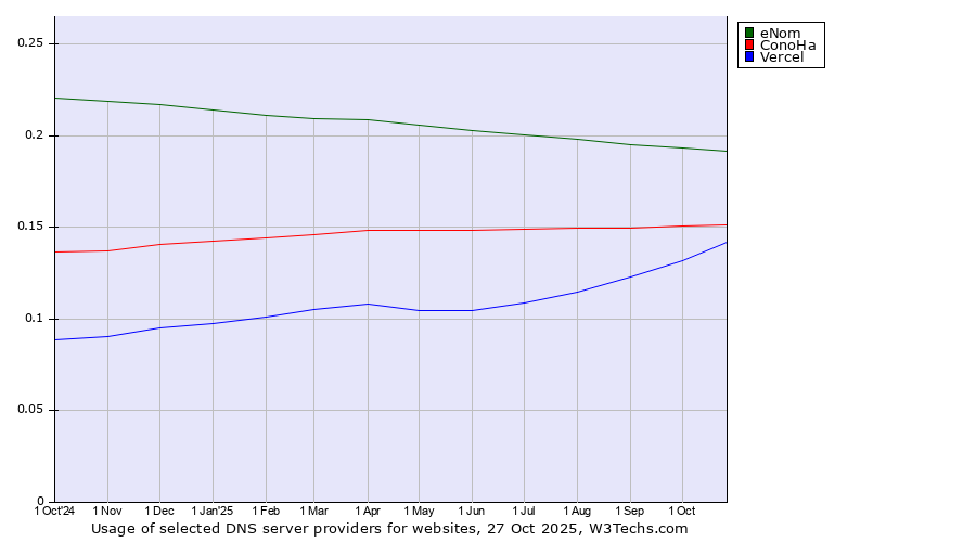 Historical trends in the usage of eNom vs. ConoHa vs. Vercel