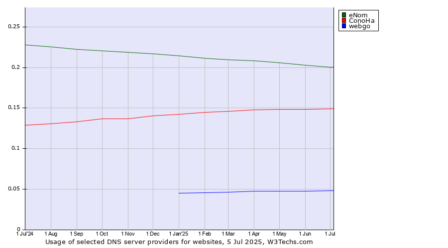 Historical trends in the usage of eNom vs. ConoHa vs. webgo
