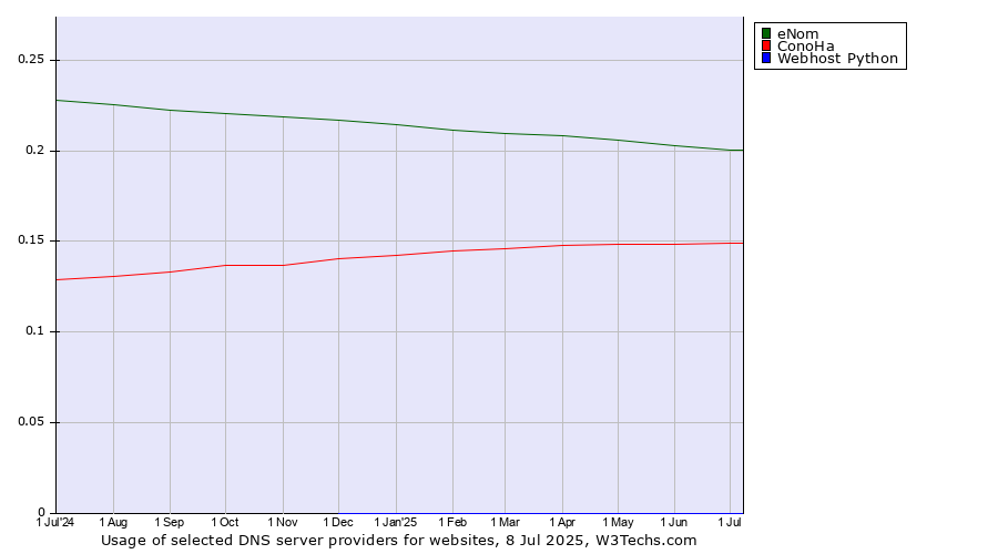 Historical trends in the usage of eNom vs. ConoHa vs. Webhost Python