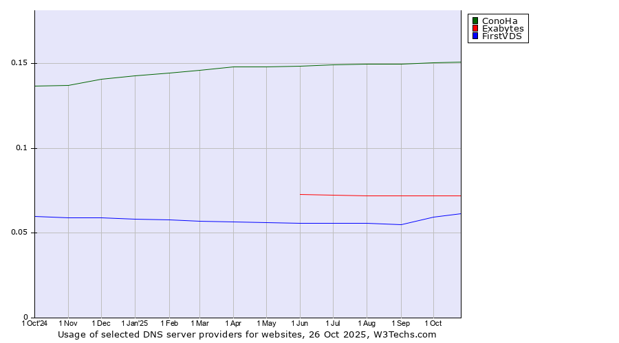 Historical trends in the usage of ConoHa vs. Exabytes vs. FirstVDS