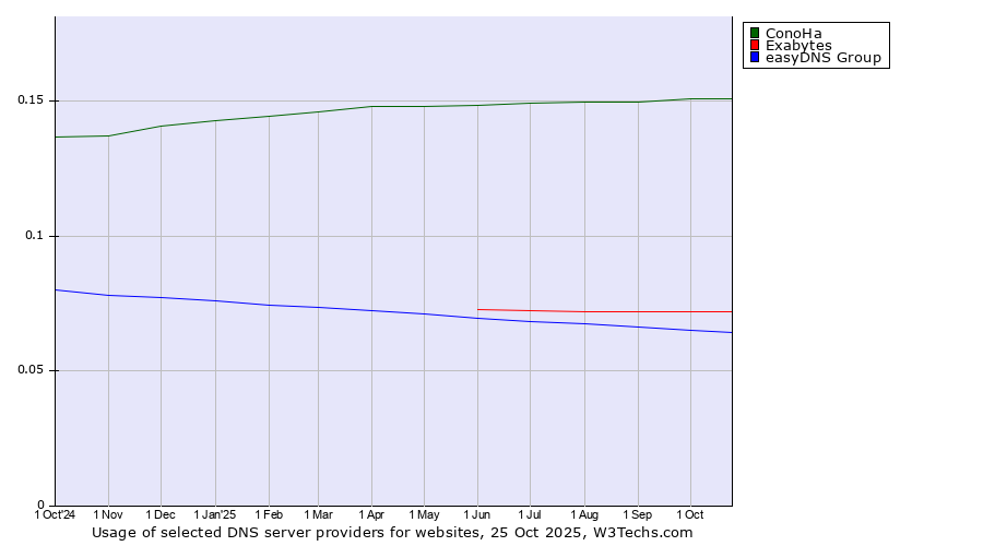 Historical trends in the usage of ConoHa vs. Exabytes vs. easyDNS Group