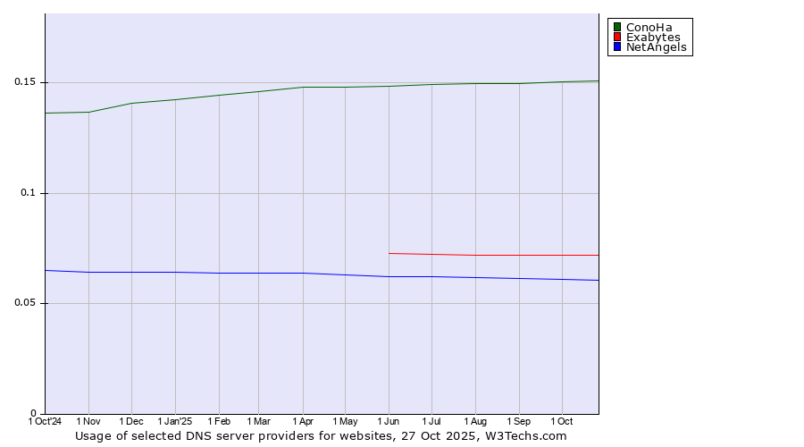 Historical trends in the usage of ConoHa vs. Exabytes vs. NetAngels
