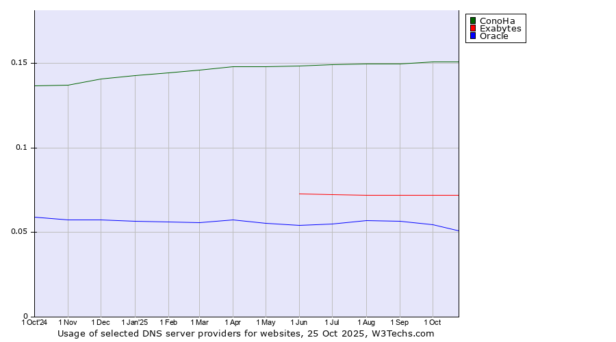 Historical trends in the usage of ConoHa vs. Exabytes vs. Oracle