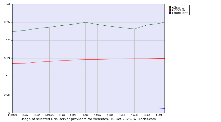 Historical trends in the usage of o2switch vs. ConoHa vs. ExonHost