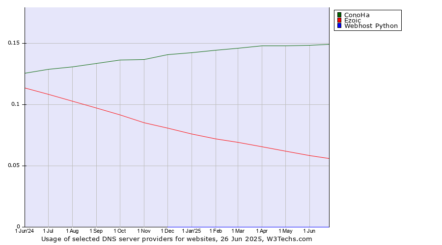 Historical trends in the usage of ConoHa vs. Ezoic vs. Webhost Python