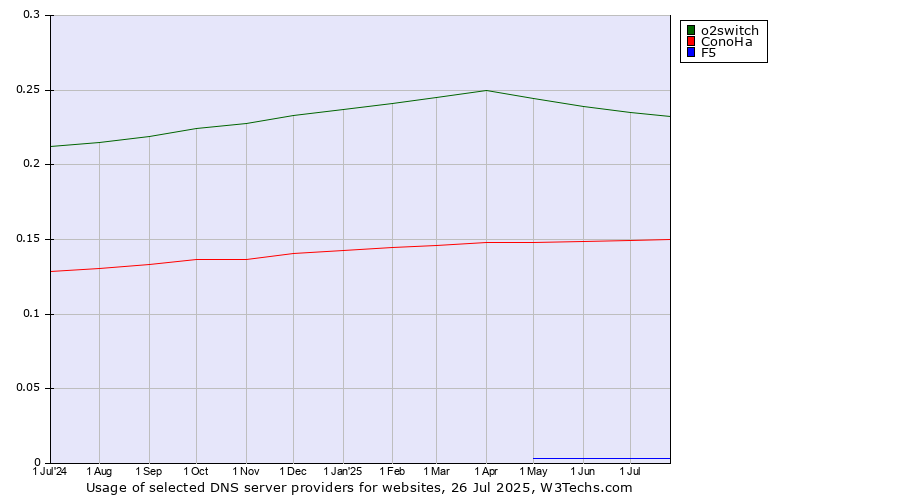 Historical trends in the usage of o2switch vs. ConoHa vs. F5