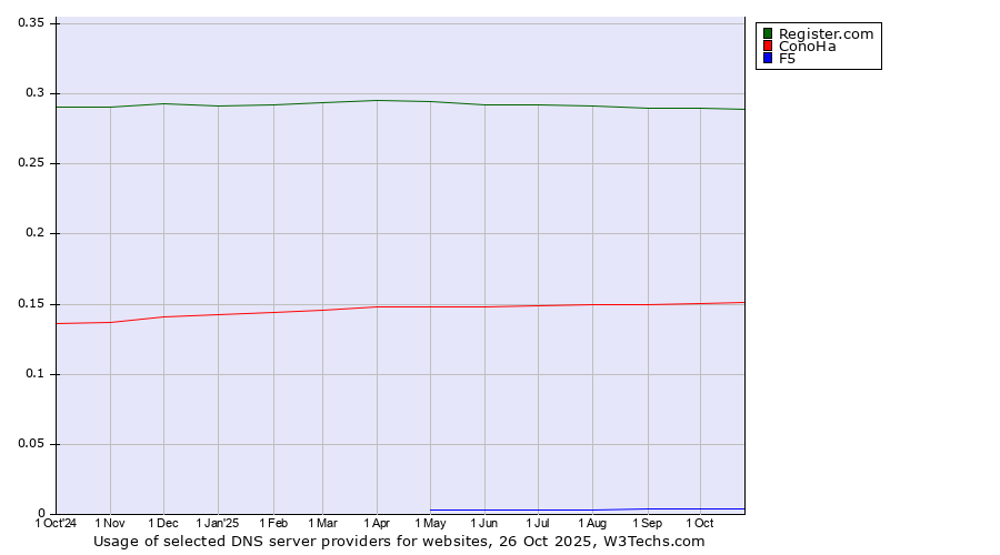Historical trends in the usage of Register.com vs. ConoHa vs. F5