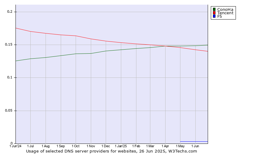 Historical trends in the usage of ConoHa vs. Tencent vs. F5