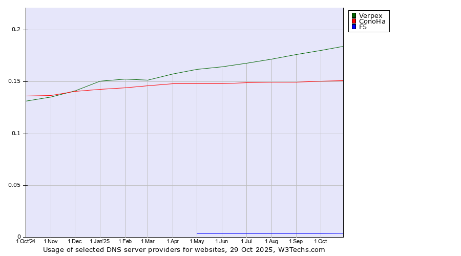 Historical trends in the usage of Verpex vs. ConoHa vs. F5