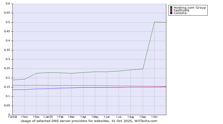 Historical trends in the usage of Hosting.com Group vs. Fasthosts vs. ConoHa